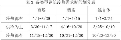 商业综合体区域年负荷分析及冷热源配置 - 中国暖通空调网  (图5)