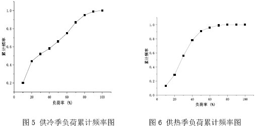 商业综合体区域年负荷分析及冷热源配置 - 中国暖通空调网  (图6)