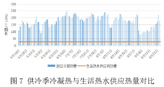 商业综合体区域年负荷分析及冷热源配置 - 中国暖通空调网  (图7)