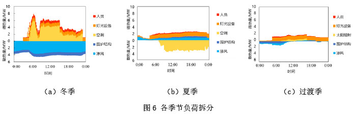 机场航站楼等高大空间建筑不同季节渗风特性研究 - 中国暖通空调网(图10)