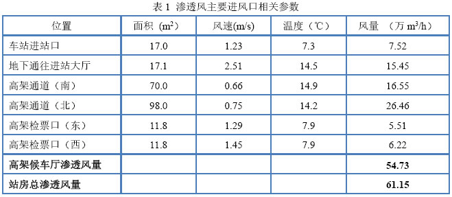 基于分层空调的铁路站房冬季空调热负荷特性分析 - 中国暖通空调网(图2)