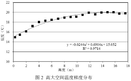 基于分层空调的铁路站房冬季空调热负荷特性分析 - 中国暖通空调网(图3)