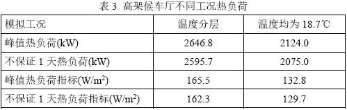 基于分层空调的铁路站房冬季空调热负荷特性分析 - 中国暖通空调网(图9)