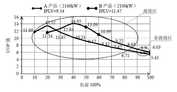 冷水机组高效运行策略的研究 - 中国暖通空调网(图3)