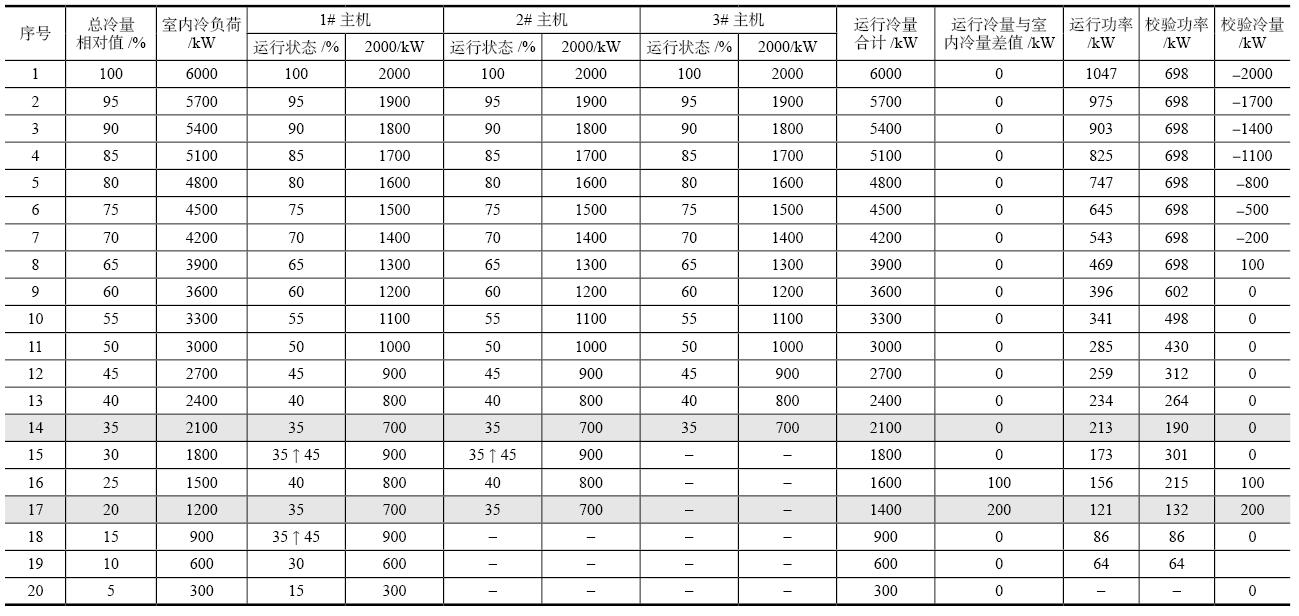 冷水机组高效运行策略的研究 - 中国暖通空调网(图5)