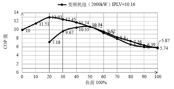 冷水机组高效运行策略的研究 - 中国暖通空调网(图6)